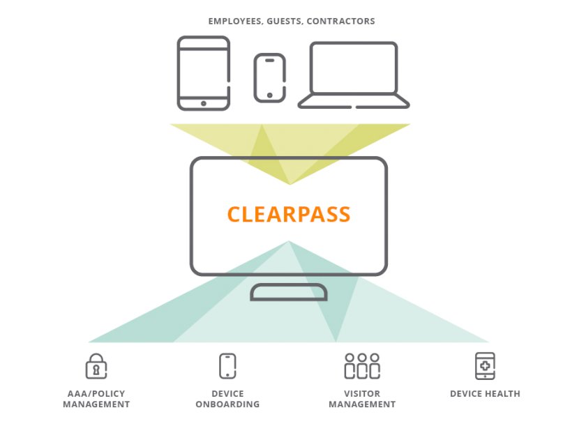 Aruba ClearPass tīkla piekļuves kontrole